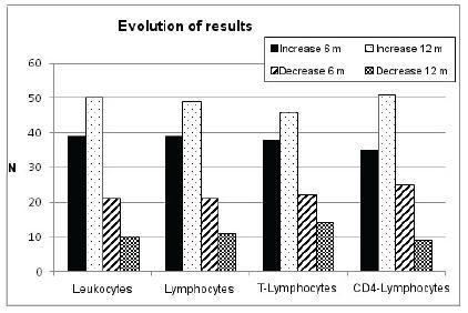 Динамика количества лейкоцитов, лимфоцитов, Т-лимфоцитов и Т-хелперов у онкологических пациентов, прошедших курс иммунотерапии трансфер фактором (по Garritano C.R.O. с соавт.)
